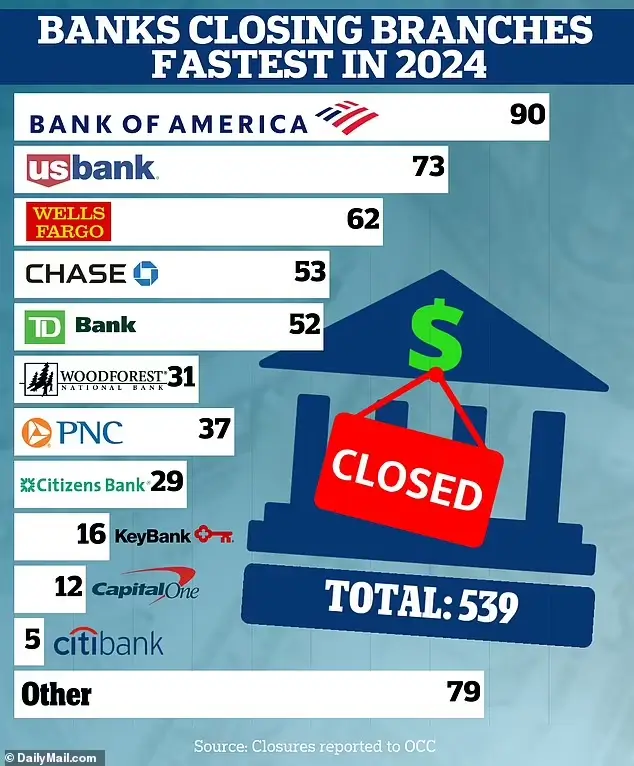 Major US Banks Closed 55 Branches In Just Two Weeks